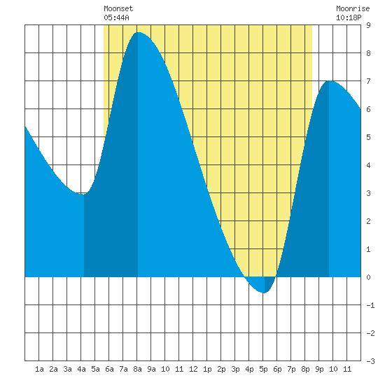Vancouver I-205 Bridge tide chart for Tuesday, May 13, 2025