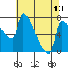 Vancouver I-205 Bridge tide chart for Tuesday, May 13, 2025