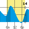 Vancouver I-205 Bridge tide chart for Wednesday, May 14, 2025
