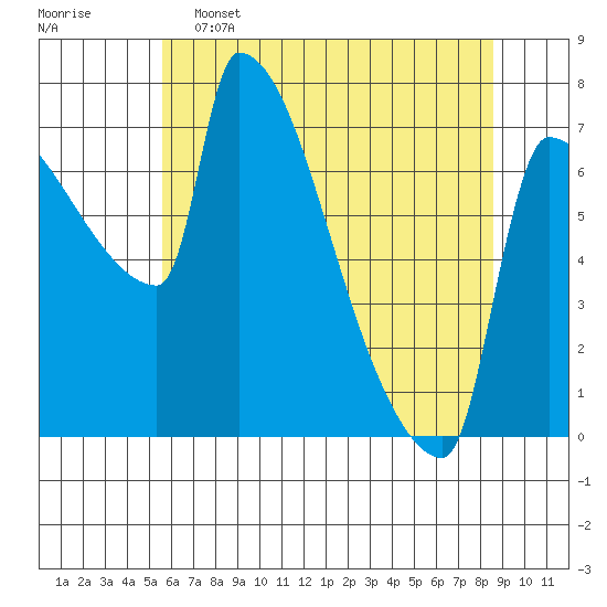 Vancouver I-205 Bridge tide chart for Thursday, May 15, 2025