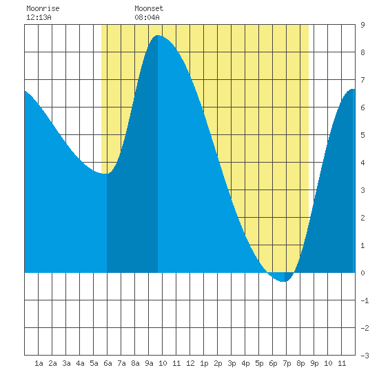 Vancouver I-205 Bridge tide chart for Friday, May 16, 2025