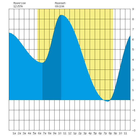 Vancouver I-205 Bridge tide chart for Saturday, May 17, 2025