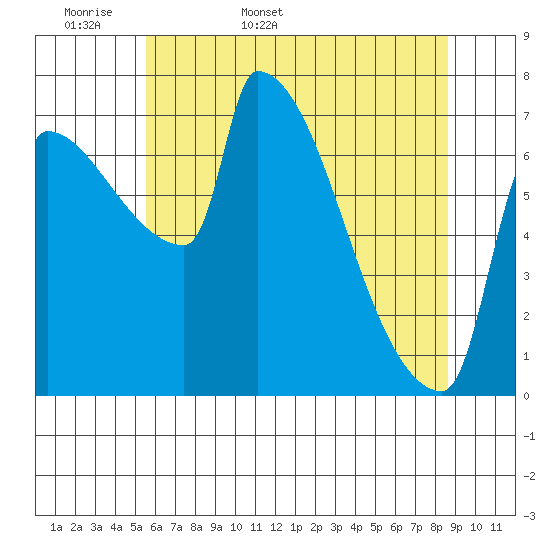 Vancouver I-205 Bridge tide chart for Sunday, May 18, 2025