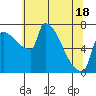 Vancouver I-205 Bridge tide chart for Sunday, May 18, 2025