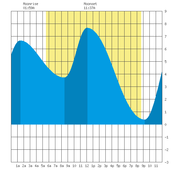 Vancouver I-205 Bridge tide chart for Monday, May 19, 2025