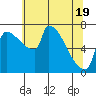 Vancouver I-205 Bridge tide chart for Monday, May 19, 2025
