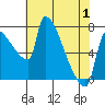 Vancouver I-205 Bridge tide chart for Thursday, May 1, 2025