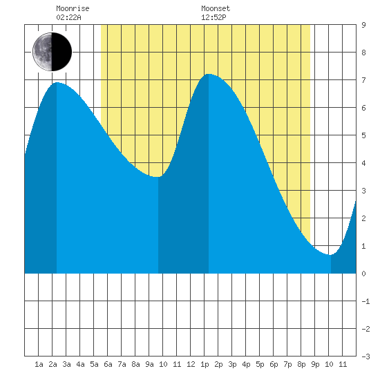 Vancouver I-205 Bridge tide chart for Tuesday, May 20, 2025