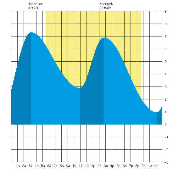 Vancouver I-205 Bridge tide chart for Wednesday, May 21, 2025