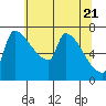 Vancouver I-205 Bridge tide chart for Wednesday, May 21, 2025