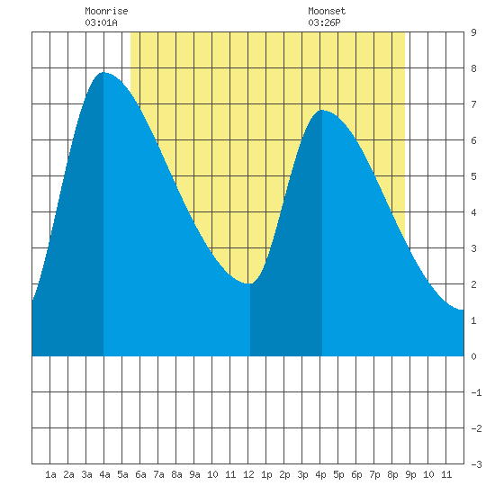 Vancouver I-205 Bridge tide chart for Thursday, May 22, 2025