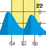 Vancouver I-205 Bridge tide chart for Thursday, May 22, 2025