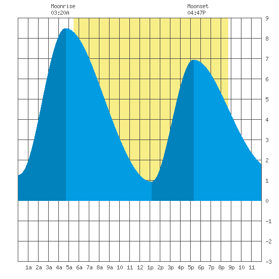 Vancouver I-205 Bridge tide chart for Friday, May 23, 2025