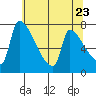 Vancouver I-205 Bridge tide chart for Friday, May 23, 2025