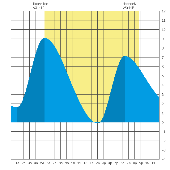 Vancouver I-205 Bridge tide chart for Saturday, May 24, 2025