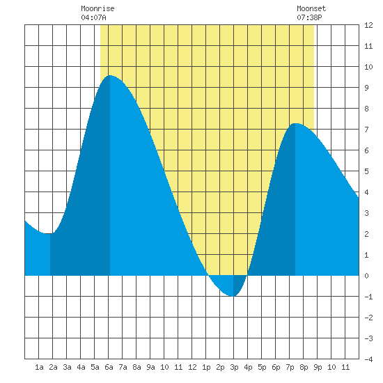 Vancouver I-205 Bridge tide chart for Sunday, May 25, 2025