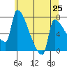 Vancouver I-205 Bridge tide chart for Sunday, May 25, 2025