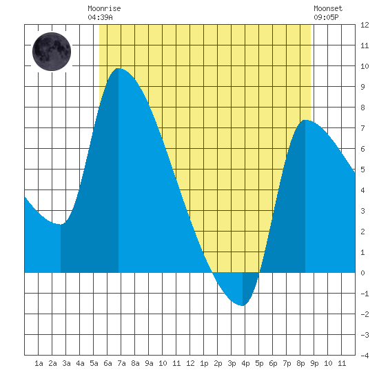 Vancouver I-205 Bridge tide chart for Monday, May 26, 2025