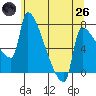 Vancouver I-205 Bridge tide chart for Monday, May 26, 2025