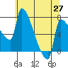 Vancouver I-205 Bridge tide chart for Tuesday, May 27, 2025