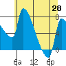 Vancouver I-205 Bridge tide chart for Wednesday, May 28, 2025
