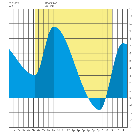 Vancouver I-205 Bridge tide chart for Thursday, May 29, 2025
