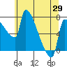 Vancouver I-205 Bridge tide chart for Thursday, May 29, 2025