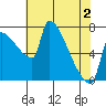 Vancouver I-205 Bridge tide chart for Friday, May 2, 2025