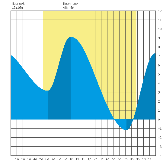 Vancouver I-205 Bridge tide chart for Friday, May 30, 2025