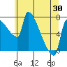 Vancouver I-205 Bridge tide chart for Friday, May 30, 2025