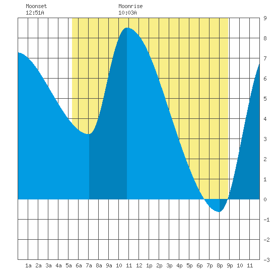 Vancouver I-205 Bridge tide chart for Saturday, May 31, 2025
