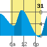 Vancouver I-205 Bridge tide chart for Saturday, May 31, 2025