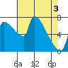 Vancouver I-205 Bridge tide chart for Saturday, May 3, 2025