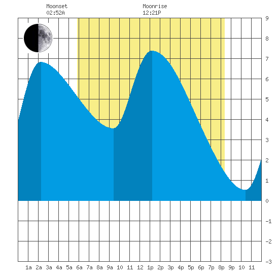 Vancouver I-205 Bridge tide chart for Sunday, May 4, 2025