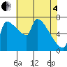 Vancouver I-205 Bridge tide chart for Sunday, May 4, 2025