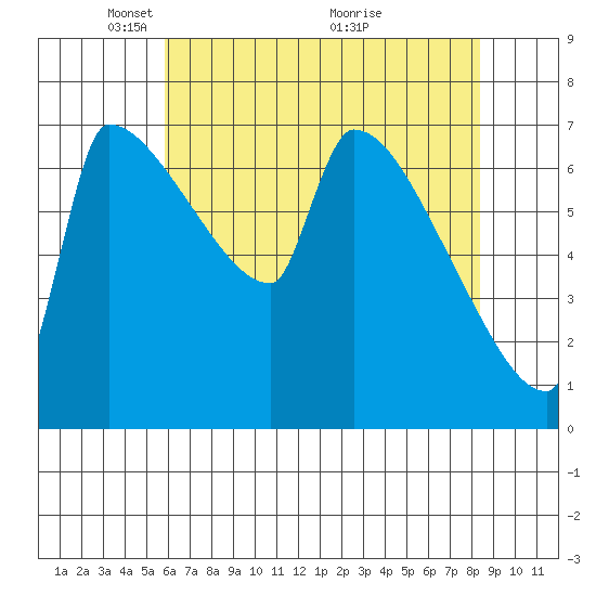 Vancouver I-205 Bridge tide chart for Monday, May 5, 2025