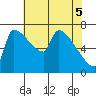Vancouver I-205 Bridge tide chart for Monday, May 5, 2025