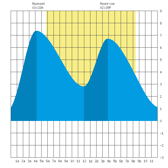 Vancouver I-205 Bridge tide chart for Tuesday, May 6, 2025