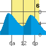 Vancouver I-205 Bridge tide chart for Tuesday, May 6, 2025