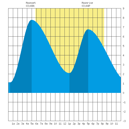 Vancouver I-205 Bridge tide chart for Wednesday, May 7, 2025