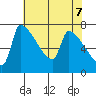 Vancouver I-205 Bridge tide chart for Wednesday, May 7, 2025