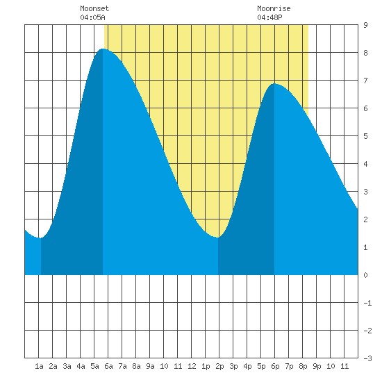 Vancouver I-205 Bridge tide chart for Thursday, May 8, 2025