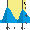 Vancouver I-205 Bridge tide chart for Thursday, May 8, 2025