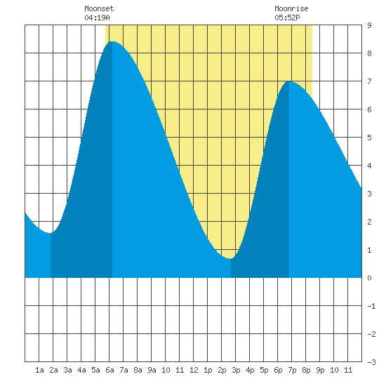 Vancouver I-205 Bridge tide chart for Friday, May 9, 2025