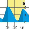 Vancouver I-205 Bridge tide chart for Friday, May 9, 2025