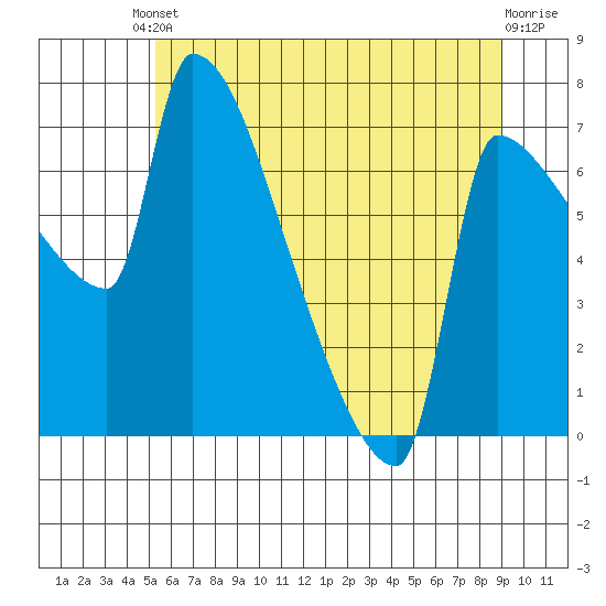 Vancouver I-205 Bridge tide chart for Tuesday, June 10, 2025
