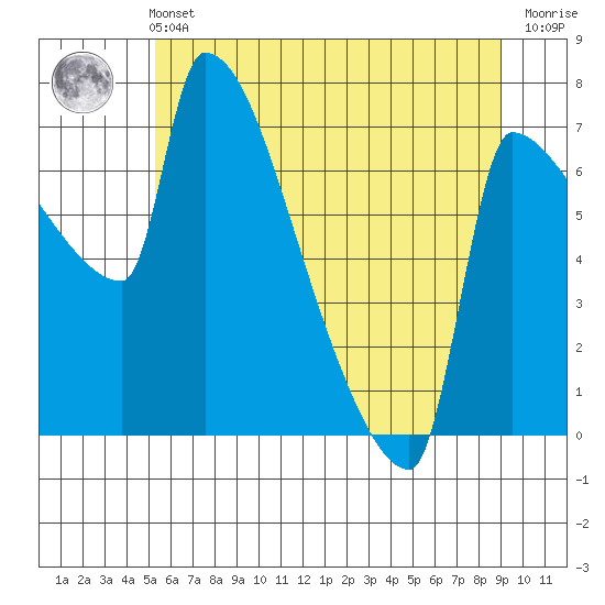 Vancouver I-205 Bridge tide chart for Wednesday, June 11, 2025