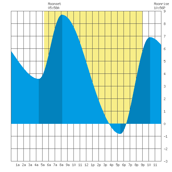 Vancouver I-205 Bridge tide chart for Thursday, June 12, 2025