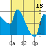 Vancouver I-205 Bridge tide chart for Friday, June 13, 2025