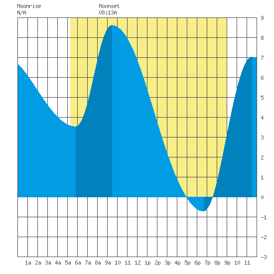 Vancouver I-205 Bridge tide chart for Saturday, June 14, 2025